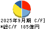 エフ・シー・シー キャッシュフロー計算書 2025年9月期