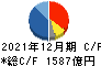 昭和電工 キャッシュフロー計算書 2021年12月期