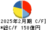 サイゼリヤ キャッシュフロー計算書 2025年2月期