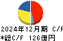 グンゼ キャッシュフロー計算書 2024年12月期