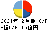 セレス キャッシュフロー計算書 2021年12月期 セレス キャッシュフロー計算書 2021年12月期