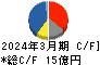 クレステック キャッシュフロー計算書 2024年3月期