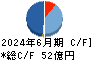 システナ キャッシュフロー計算書 2024年6月期