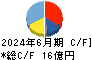 サンリツ キャッシュフロー計算書 2024年6月期