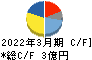 ヴィスコ・テクノロジーズ キャッシュフロー計算書 2022年3月期