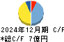 石井食品 キャッシュフロー計算書 2024年12月期