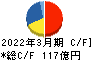 神奈川中央交通 キャッシュフロー計算書 2022年3月期