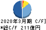ウシオ電機 キャッシュフロー計算書 2020年3月期 ウシオ電機 キャッシュフロー計算書 2020年3月期
