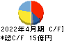 Hamee キャッシュフロー計算書 2022年4月期 Hamee キャッシュフロー計算書 2022年4月期