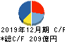 日機装 キャッシュフロー計算書 2019年12月期