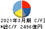 マツダ キャッシュフロー計算書 2021年3月期 マツダ キャッシュフロー計算書 2021年3月期