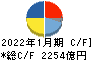 積水ハウス キャッシュフロー計算書 2022年1月期