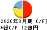 日本タングステン キャッシュフロー計算書 2020年3月期