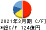 日東工業 キャッシュフロー計算書 2021年3月期 日東工業 キャッシュフロー計算書 2021年3月期