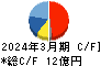 菊水ホールディングス キャッシュフロー計算書 2024年3月期 菊水ホールディングス キャッシュフロー計算書 2024年3月期
