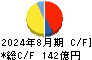 キユーソー流通システム キャッシュフロー計算書 2024年8月期