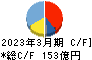 カプコン キャッシュフロー計算書 2023年3月期