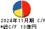 丸東産業 キャッシュフロー計算書 2024年11月期