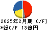 丸東産業 キャッシュフロー計算書 2025年2月期 丸東産業 キャッシュフロー計算書 2025年2月期