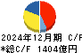 東京地下鉄 キャッシュフロー計算書 2024年12月期