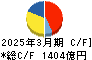 東京地下鉄 キャッシュフロー計算書 2025年3月期 東京地下鉄 キャッシュフロー計算書 2025年3月期