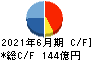 ジョイフル本田 キャッシュフロー計算書 2021年6月期