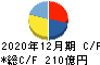 日機装 キャッシュフロー計算書 2020年12月期