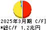 ＫＤＤＩ キャッシュフロー計算書 2025年3月期