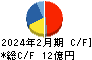 日本色材工業研究所 キャッシュフロー計算書 2024年2月期 日本色材工業研究所 キャッシュフロー計算書 2024年2月期