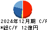 京都ホテル キャッシュフロー計算書 2024年12月期