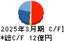 京都ホテル キャッシュフロー計算書 2025年3月期 京都ホテル キャッシュフロー計算書 2025年3月期