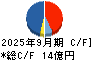 電算 キャッシュフロー計算書 2025年9月期