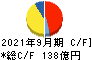 横浜冷凍 キャッシュフロー計算書 2021年9月期