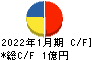 ハウテレビジョン キャッシュフロー計算書 2022年1月期