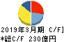 ミスミグループ本社 キャッシュフロー計算書 2019年3月期