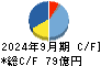 応用地質 キャッシュフロー計算書 2024年9月期