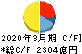 ＡＮＡホールディングス キャッシュフロー計算書 2020年3月期