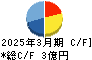 東和ハイシステム キャッシュフロー計算書 2025年3月期