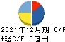 小田原機器 キャッシュフロー計算書 2021年12月期 小田原機器 キャッシュフロー計算書 2021年12月期