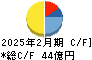 ファーマライズホールディングス キャッシュフロー計算書 2025年2月期 ファーマライズホールディングス キャッシュフロー計算書 2025年2月期