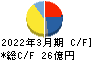 川西倉庫 キャッシュフロー計算書 2022年3月期
