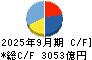 中国電力 キャッシュフロー計算書 2025年9月期
