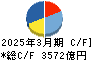 東日本旅客鉄道 キャッシュフロー計算書 2025年3月期