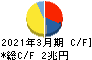 ソニーグループ キャッシュフロー計算書 2021年3月期 ソニーグループ キャッシュフロー計算書 2021年3月期