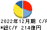 富士ソフト キャッシュフロー計算書 2022年12月期