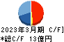 日本高純度化学 キャッシュフロー計算書 2023年3月期