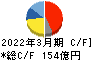 愛三工業 キャッシュフロー計算書 2022年3月期 愛三工業 キャッシュフロー計算書 2022年3月期