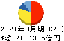 北海道電力 キャッシュフロー計算書 2021年3月期 北海道電力 キャッシュフロー計算書 2021年3月期