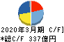 ダイフク キャッシュフロー計算書 2020年3月期 ダイフク キャッシュフロー計算書 2020年3月期