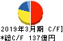 セリア キャッシュフロー計算書 2019年3月期 セリア キャッシュフロー計算書 2019年3月期